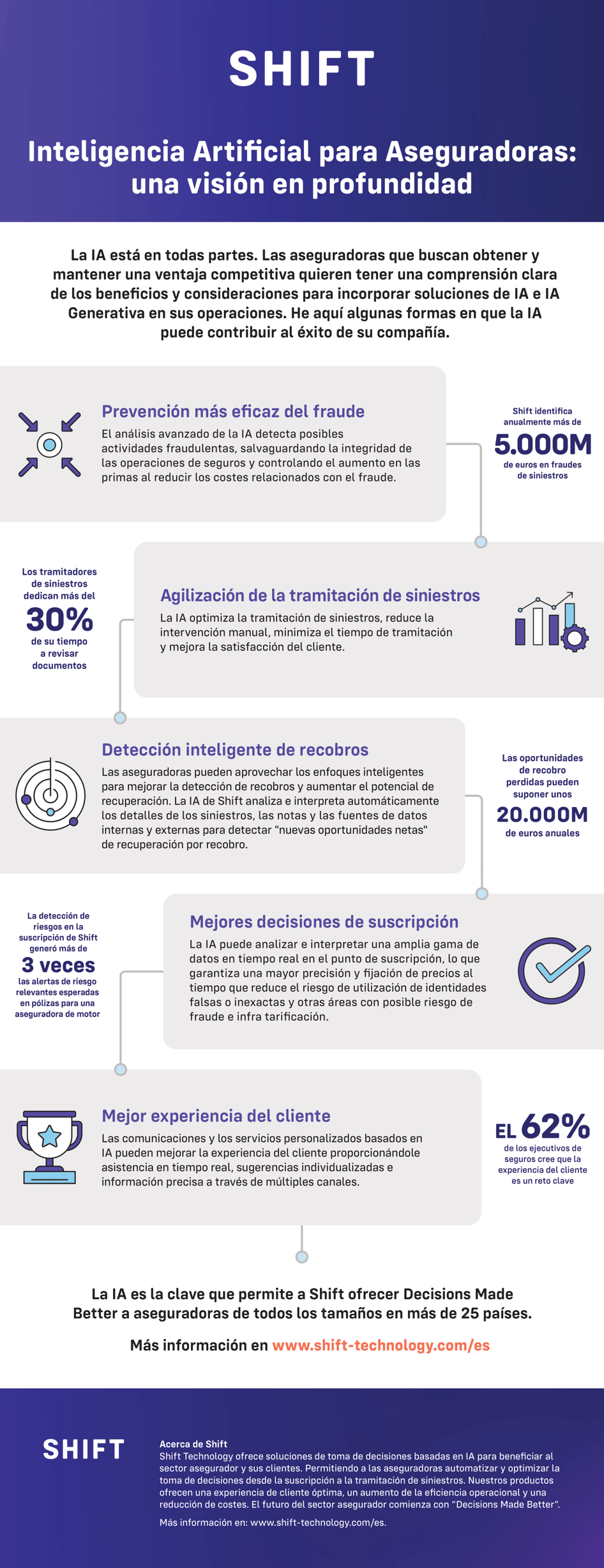 Infografía Inteligencia Artificial para aseguradoras